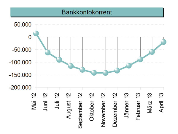 Grafik: Bankkontokorrent - 